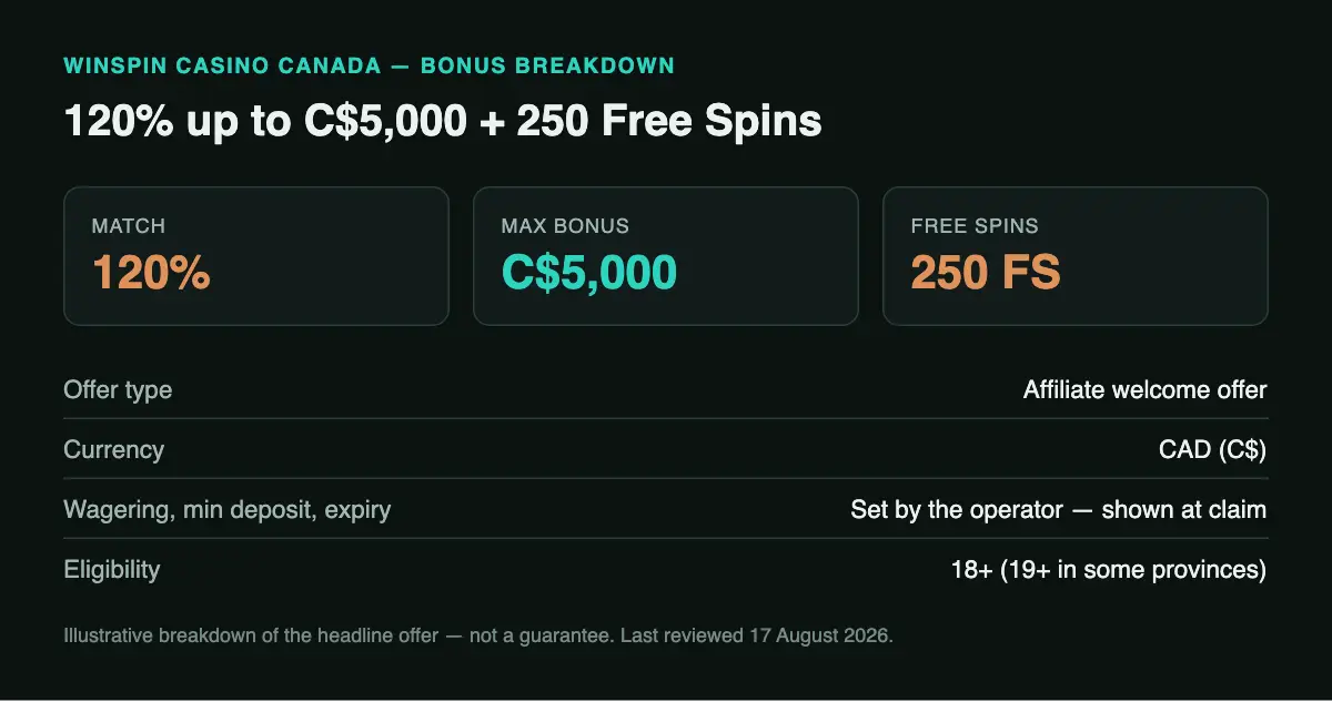Breakdown of the WinSpin 120% up to C$5,000 plus 250 Free Spins offer for Canada