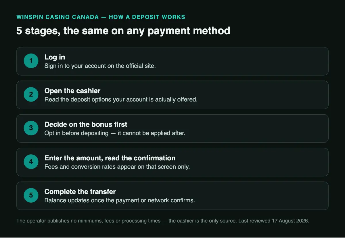 The five stages of funding a WinSpin casino account from Canada
